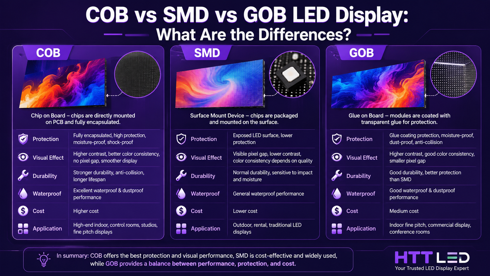 COB vs SMD vs GOB LED Display: What Are the Differences?